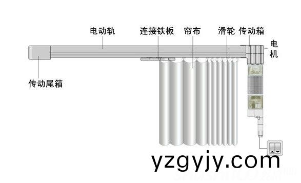 電(dian)動(dòng)(dong)牕簾電(dian)機(jī)的種類